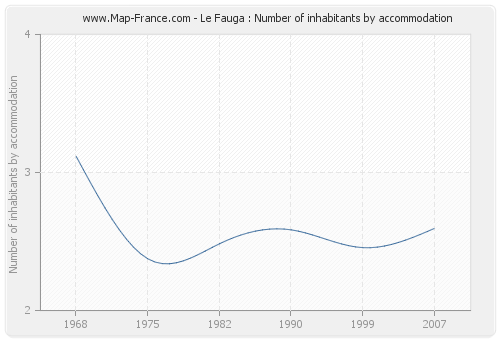 Le Fauga : Number of inhabitants by accommodation